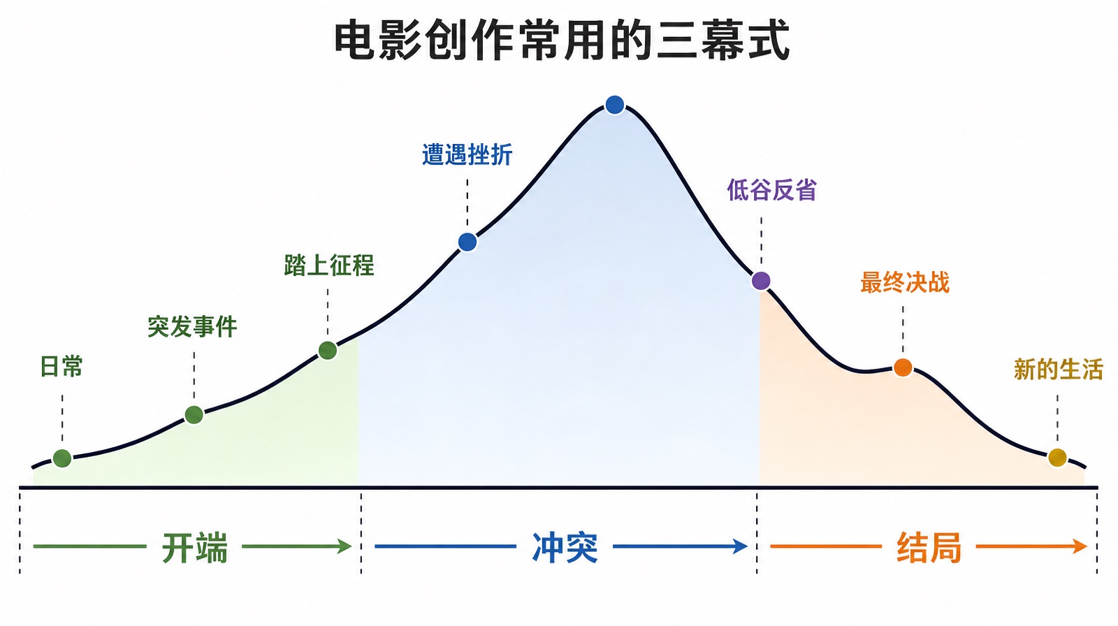Three-Act Structure